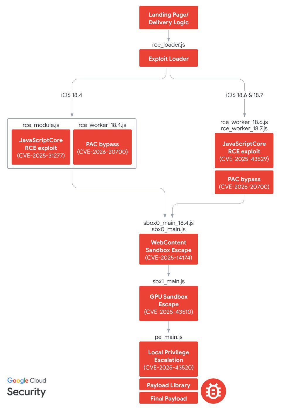 Diagrama da cadeia de infecção DarkSword do Google Cloud Threat Intelligence Group mostrando a sequência de carregadores de exploração desde a página de pouso através de cada fuga de sandbox até o implant final