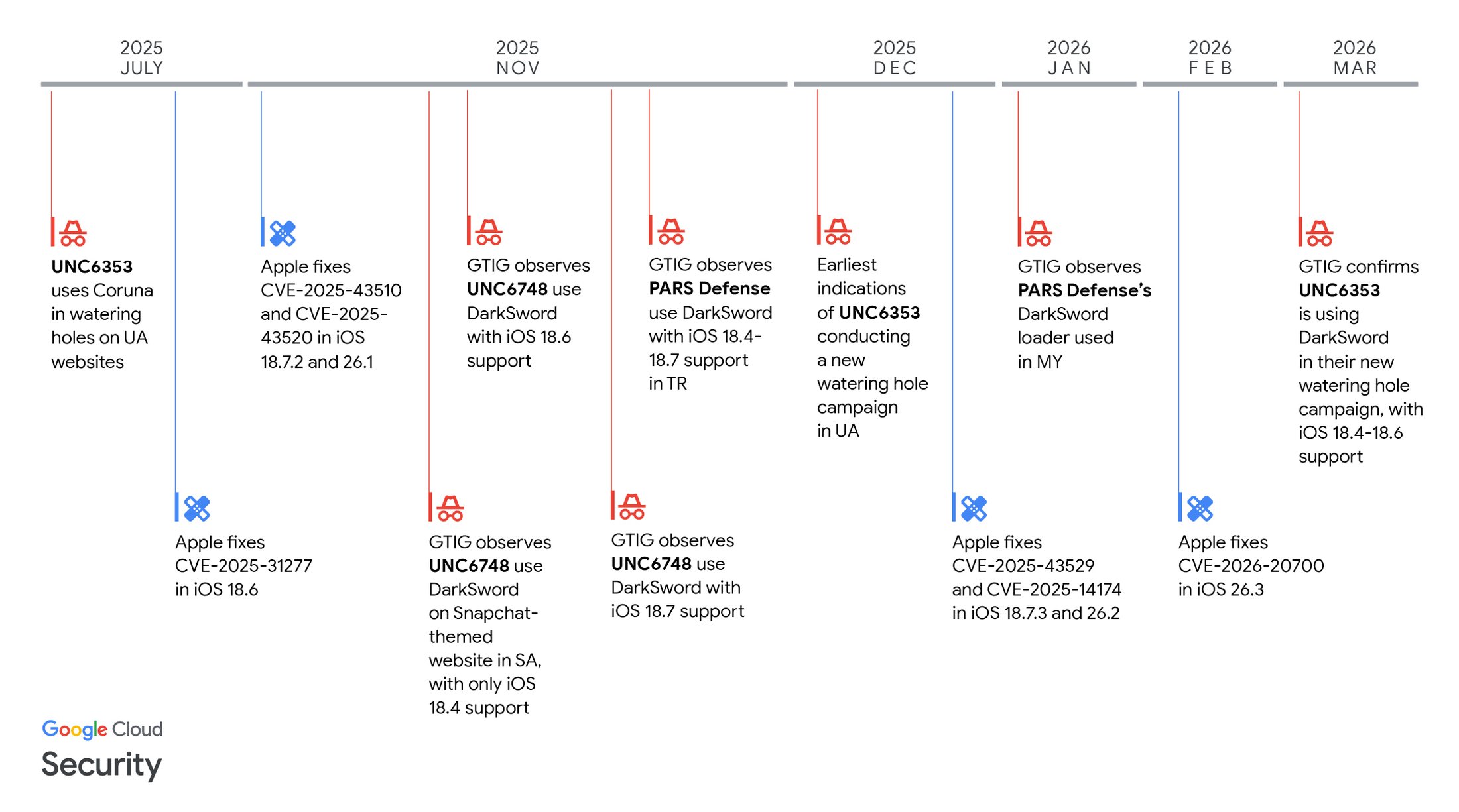 Cronograma das observações do DarkSword e dos patches do iOS, de novembro de 2025 até março de 2026, mostrando a atividade do ator malicioso sobreposto com as divulgações de vulnerabilidades e lançamentos de patch — fonte: Google Cloud Threat Intelligence Group