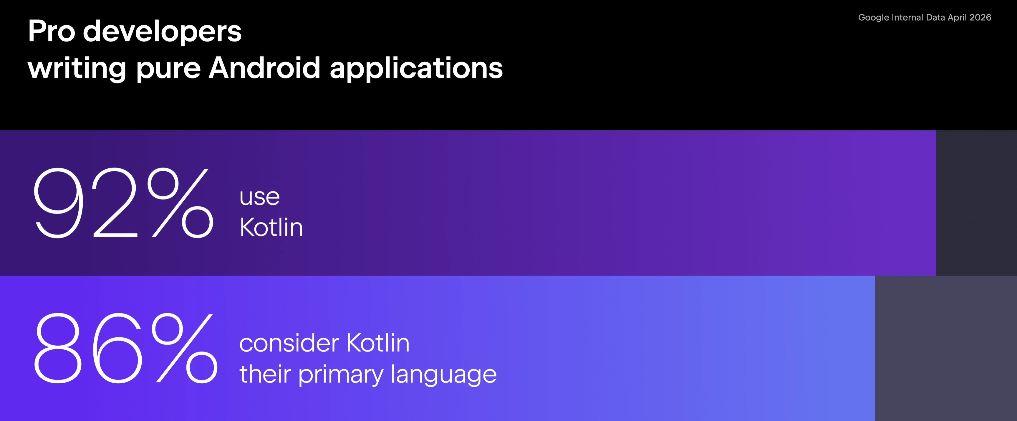 92% of professional Android developers now use Kotlin for Android applications