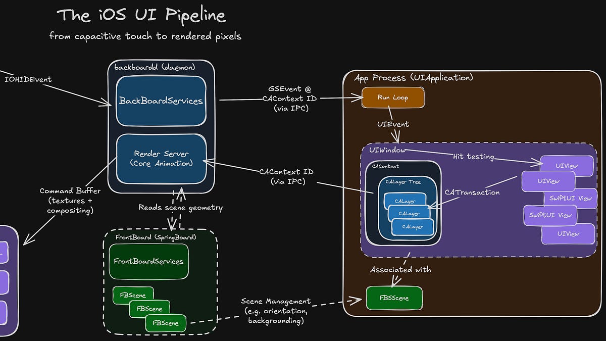 Touch to Pixels: UI Pipeline Internals on iOS